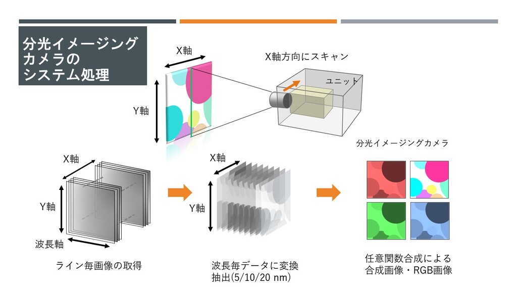 分光イメージングカメラ測定の流れと付属ソフト 株式会社 分光応用技術研究所